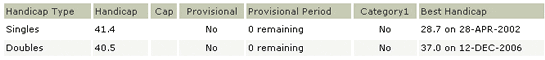 Handicap summary
